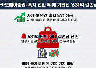카카오페이증권, 첫 흑자 전환에도 630억 결손금에 '발목' [모래 위에 쌓은 금융탑②]
