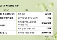 ‘한 달 새 6조원’ K바이오, 기술수출·M&A·투자 잇따라