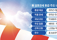 LG엔솔·삼성SDI 튼 美 관세 환급 물꼬…산업계 전반 번지나 [美관세 환급러시]