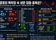 공포의 폭락장 속 오른 업종·종목은?…코스피 948개 중 42개만 생존 [최악의 검은 월요일]