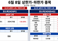 [급등락주 짚어보기] SK네트웍스, 엔비디아 협력 기대에 ↑⋯폭락장서 코스피 1개ㆍ코스닥 7개 '上‘