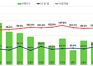 서울은 웃돈 낙찰, 지방은 유찰⋯경매시장 양극화 심화