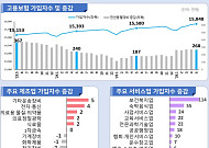 반도체 호황·외국인 효과에도 제조업 고용 12개월째 '마이너스'