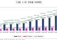 '하후상박 기초연금' 정부 논의 착수⋯"지급범위 축소하고 금액 높여야"