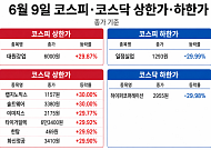 [급등락주 짚어보기] 급반등 속 코스피 1개·코스닥 6개 상한가…대원강업 ‘上’