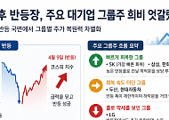 급락장에 드러난 그룹주별 ‘체력’ 차이⋯SK·삼성 빠른 회복 vs 두산 정체·LG 더 하락