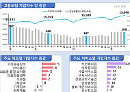 60세 이상 고용보험 가입자 20만7000명 증가