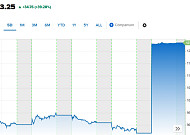 뉴베일런트, GSK 피인수 소식에 39% 급등 [오늘의 뉴욕증시 무버]
