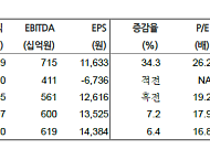 현대차證 "LG생활건강, 저점 지나 실적 지속 확인 필요…목표가 25만원↑"