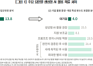 중소기업 AI활용 저조⋯"조직환경 갖추면 격차 대폭 축소"