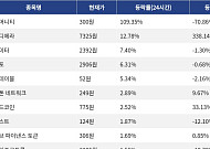 [넥스블록][상승 코인 10] 휴머니티 109.35% 급등, 오디에라 12.78% 상승세