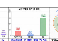 "17분만에 마감"…경기 극저신용대출 2.0, 2045명에 26억1000만원 긴급 수혈