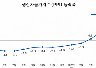 중국 5월 생산자물가 3.9% 상승...내수 부진·이란 전쟁에 기업 수익성 타격