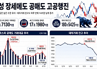 요동치는 증시에 공매도 거래대금도 고공행진