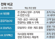 "AI 교육 받고 로봇 투입하고"…재계, AX '실전 모드' 돌입