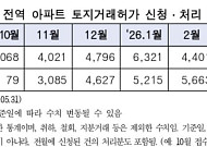 양도세 중과 유예 종료 후 서울 아파트 토허 신청 32% 감소