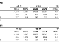 KB證 “삼성SDS, AI 인프라 기대 커진다…목표주가 27만원 상향”