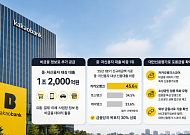 비금융 정보가 신용 됐다…카카오뱅크, 중저신용자에 1.2조원 공급