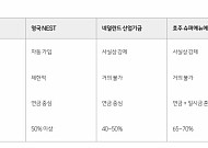 “기금형 퇴직연금 도입해도 시장 영향 제한적, 영국형 점진 전환 가능성”