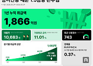 PFCT, '저축은행 연계투자' 1년간 중저신용자에 1866억원 공급