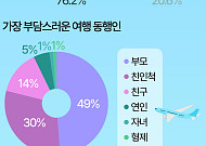 "음식이 짜다" 여행만 가면 싸움…가장 부담스러운 동행인은 '부모님'  [데이터클립]