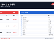 [급등락주 짚어보기] 미국-이란 갈등 재점화에 STX그린로지스 ‘上’…월드컵 특수 마니커도 ↑