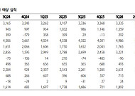 하나證 “KB금융, 2분기 순익 2조원 육박 전망⋯목표가 22만원↑”