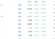 [넥스블록][데일리 크립토 무버스] 비트코인 6만3000달러대 3.25% 상승…스타게이트 43% 급등