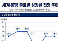 IMFㆍOECD 이어 세계은행도 "올해 경제전망 부정적" [종합]