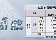 생보업계, ‘보장성’ 중심 전략 재편에 민원도 동반 상승