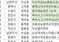 [오늘의 청약 일정] ‘써밋더힐’ 당첨자 계약 등