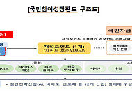 완판 흥행 잇는다…2차 국민성장펀드, 올 3분기 6000억 규모 출시