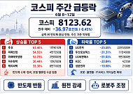[베스트&워스트] 반도체·원전 반등에도 코스피 약보합…후성 63% 급등ㆍLG전자 급락
