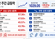 [베스트&워스트] 반도체 소부장으로 몰린 코스닥 수급…서산·타이거일렉 급등