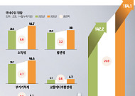 반도체 훈풍에 초과세수 15조 전망⋯정부, '미래 투자' 새판 짠다