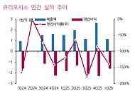 키움증권 "큐리오시스, 외생 변수로 1분기 부진했지만…2분기 회복 가능"