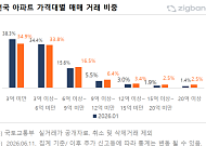 강남권·반도체 벨트 아파트 고가 거래 늘고 지방은 관망…양극화 뚜렷