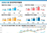 서울 전셋값 12년 7개월 만에 가장 많이 올랐다