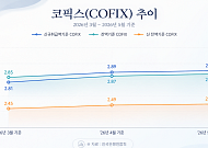 코픽스 두 달째 상승…금리 인상 전망에 주담대 부담 커진다 [종합]