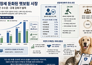 외형 키운 펫보험, 성장 속도는 ‘숨고르기’