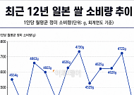 '밥심’의 나라 일본⋯쌀 소비 7년래 최저인 이유