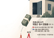 코스피는 흔들리고 집값은 버텼다…코로나 19가 남긴 투자 공식 [유동성의 종착역 ②]