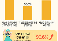 월드컵 무관심이라더니…오전 치킨·피자 배달 '폭증' [데이터클립]