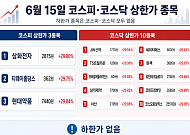 [급등락주 짚어보기] 탈모 건보 기대에 현대약품ㆍJW신약·TS트릴리온 상한가…로봇·반도체도 강세