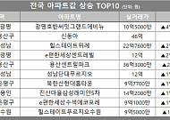 [아파트값 상승 톱10] 서울 용산구 ‘신동아’ 등