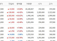 [증시키워드] 삼성전자·SK하이닉스 강세 속 삼성전기·NAVER 재조명