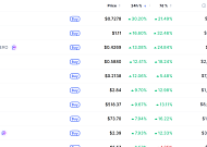 [넥스블록][데일리 크립토 무버스] 비트코인 6만6000달러대 0.97% 상승…지토 30% 강세