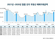 거래는 줄었는데 돈은 몰렸다⋯4월 부동산 거래금액 10개월 만에 최대