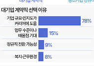 "중소기업 정규직보다 대기업 계약직 갈래요" [데이터클립]