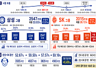 삼성 그룹주 시총 다시 2500조원 너머로…SK그룹도 2000조원 돌파
